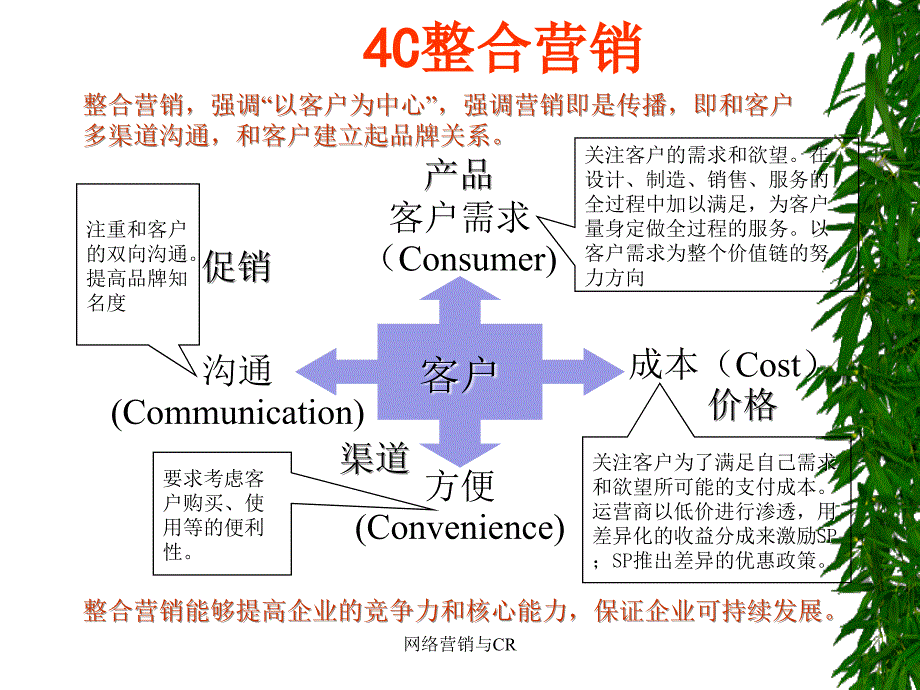 网络营销与CR课件_第3页