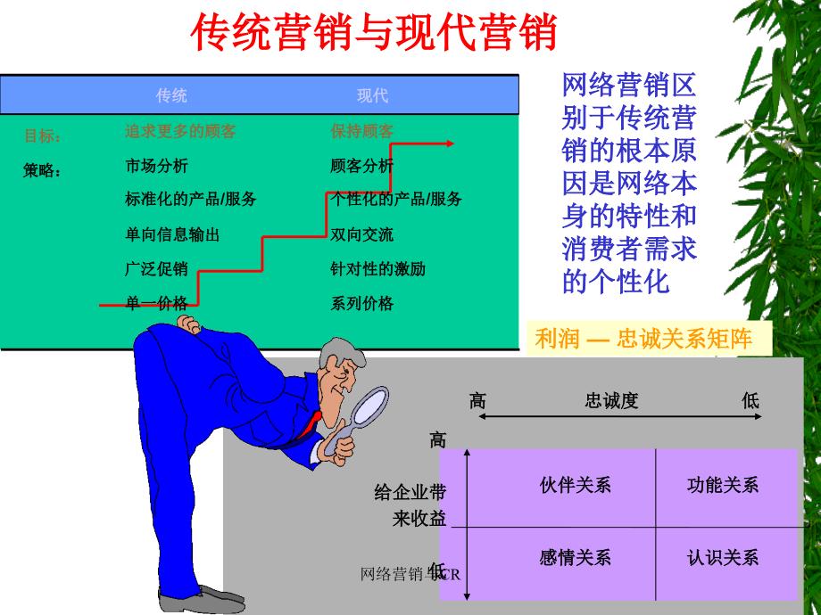 网络营销与CR课件_第4页