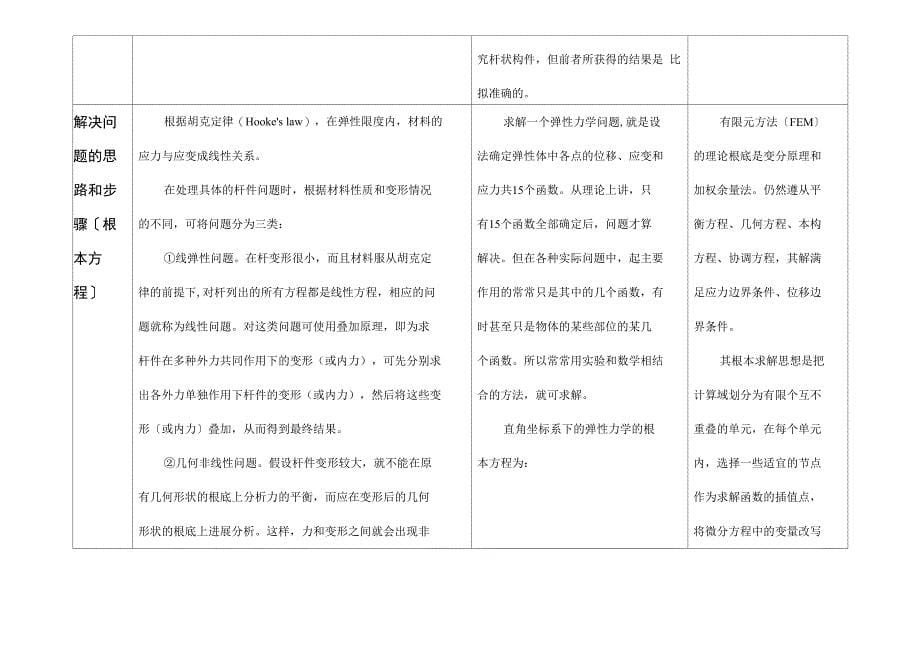 总结材料力学、弹性力学、有限元三门课程解决问题的思路和步骤指出其异同点_第5页