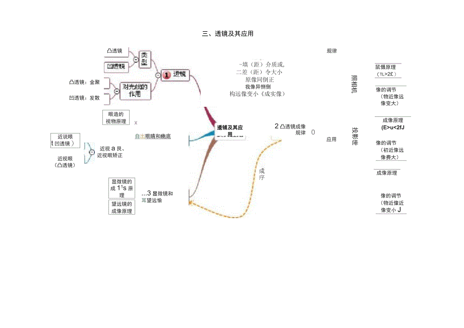 初中物理思维导图_第2页