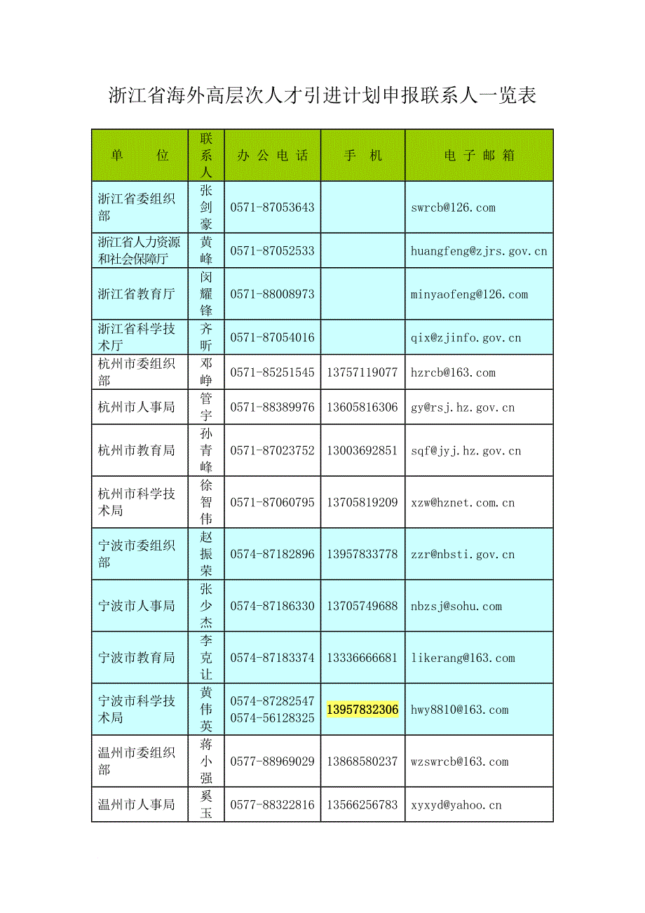 浙江省海外高层次人才引进计划申报联系人一览表_第1页