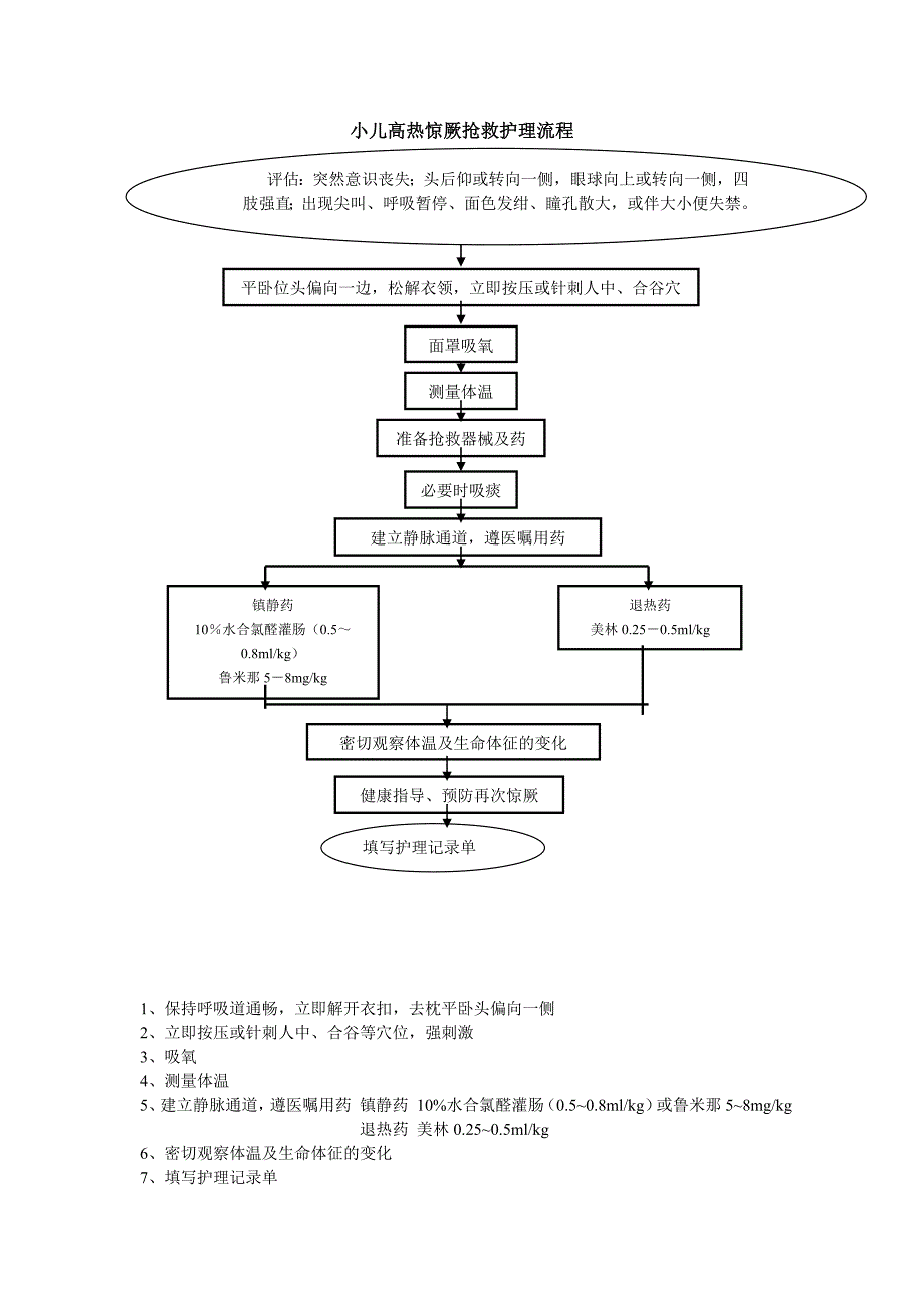 小儿高热惊厥抢救护理流程_第1页