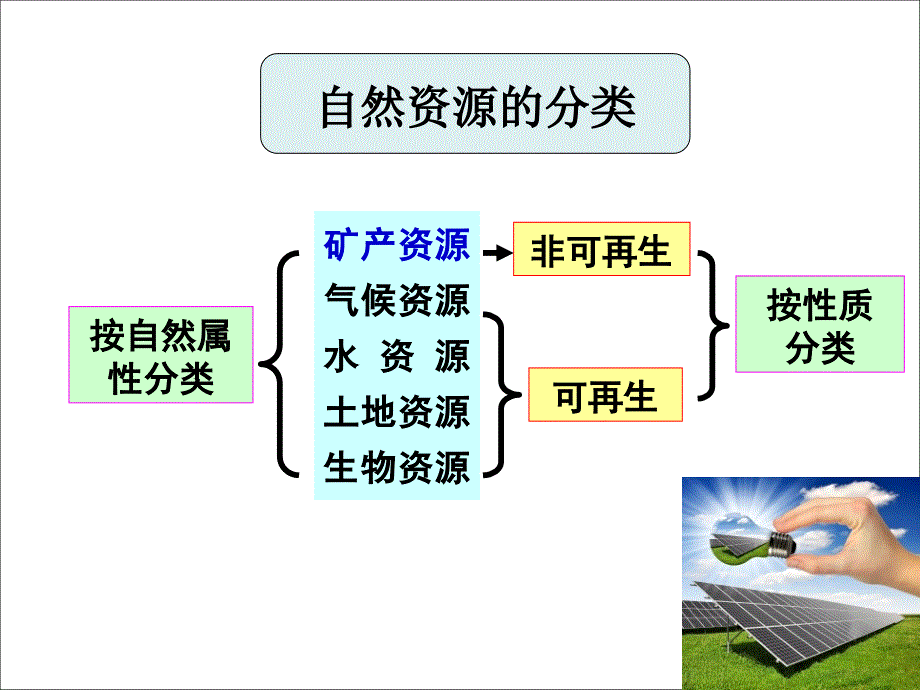 自然资源分类微课_第3页