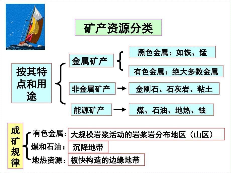 自然资源分类微课_第5页