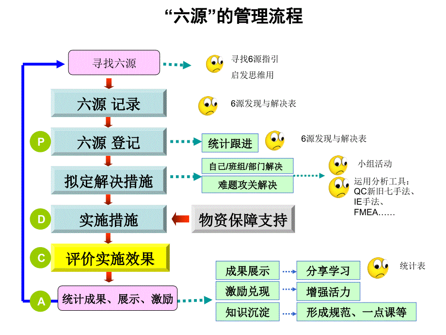 清除6源专题讲座_第4页