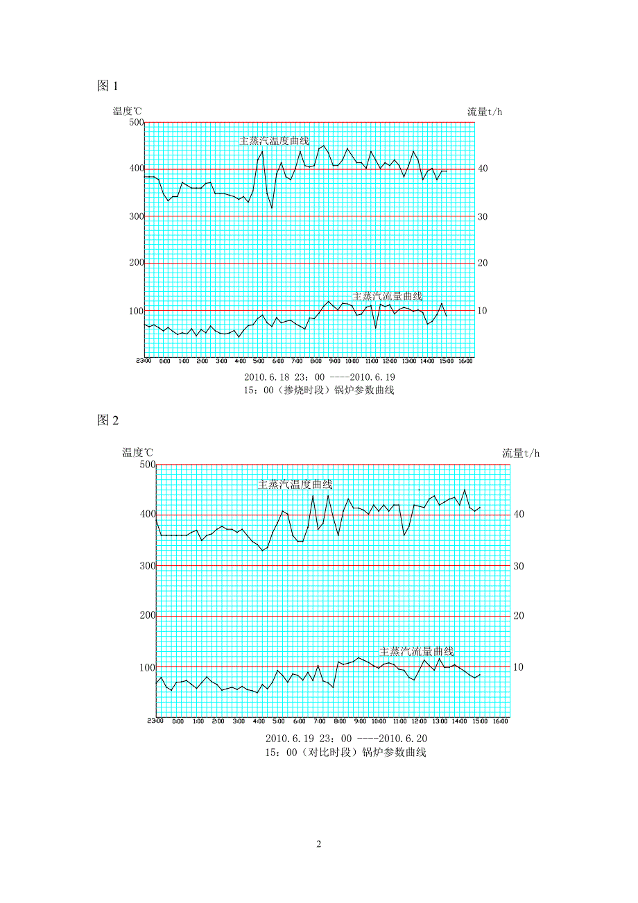 35吨链条炉掺烧污泥试验.doc_第3页