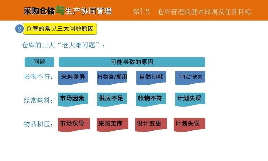 采购仓储与生产协同管理培训课件_第5页