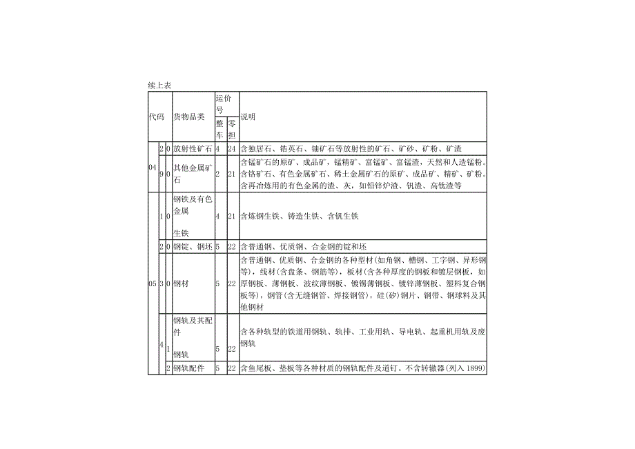 铁路货物运输品类与代码表_第4页