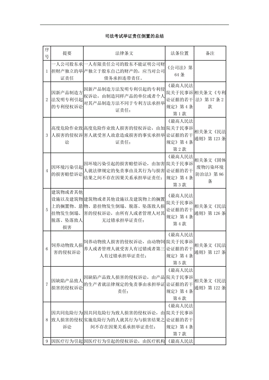 民诉举证责任倒置的总结.doc_第1页