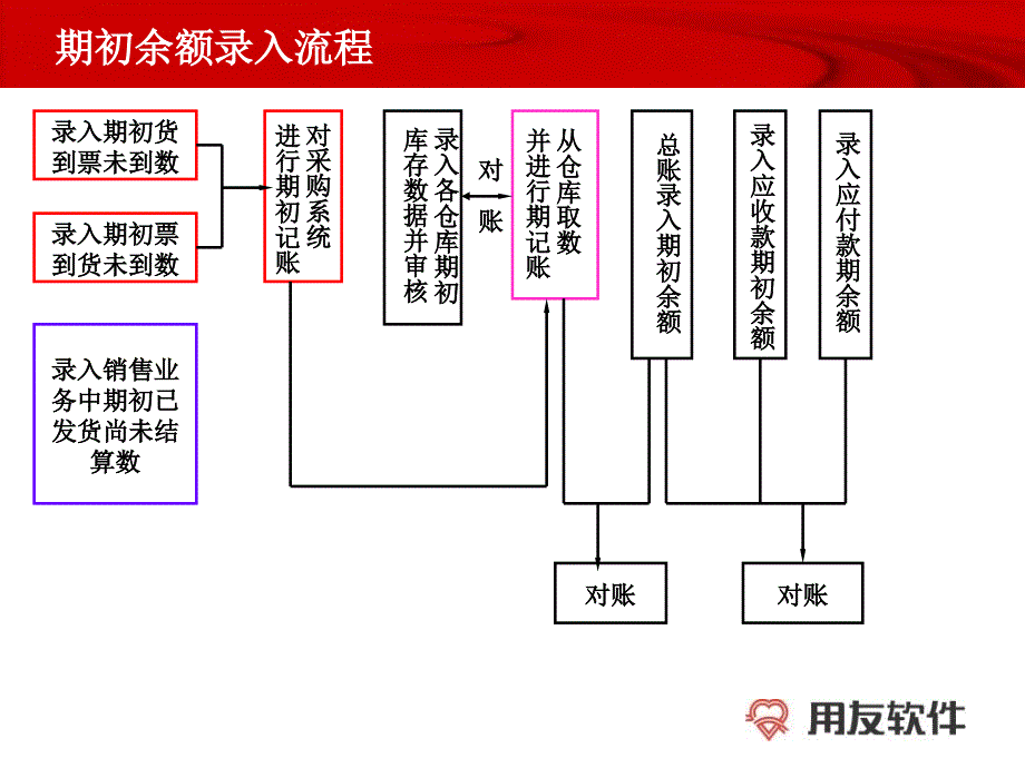 供应链详细业务流程课件_第4页