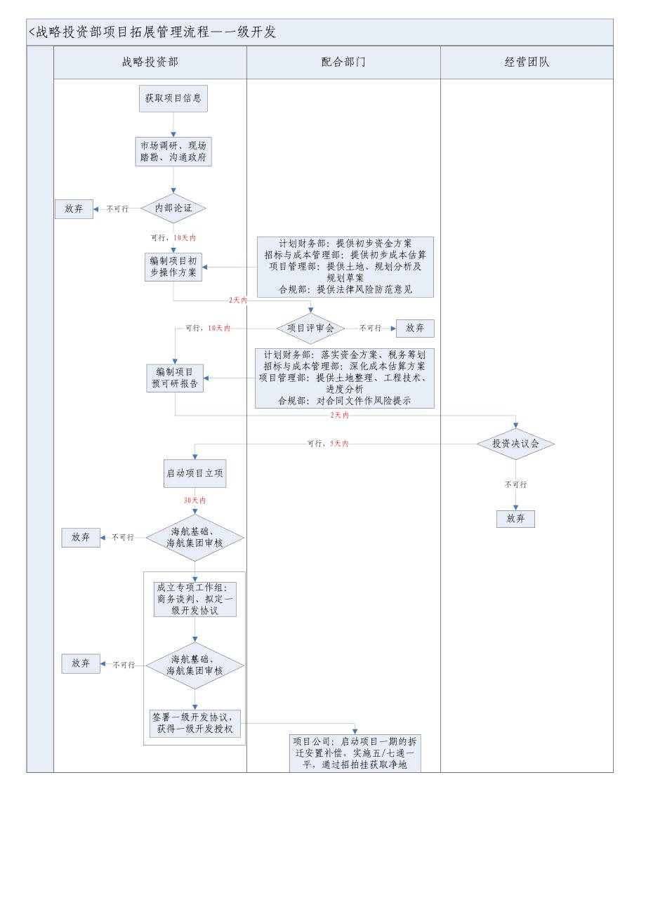 战略投资部拓展流程管理-34页-2012年-管理制度.doc_第4页