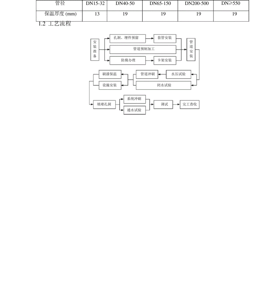 厂房给排水系统施工方案_第2页