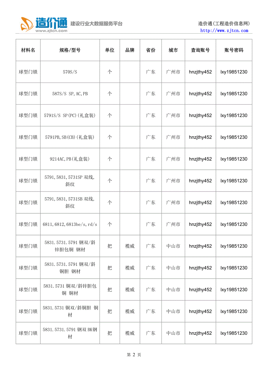 【球型门锁】球型门锁价格,行情走势,工程造价,规格型号大全.doc_第2页