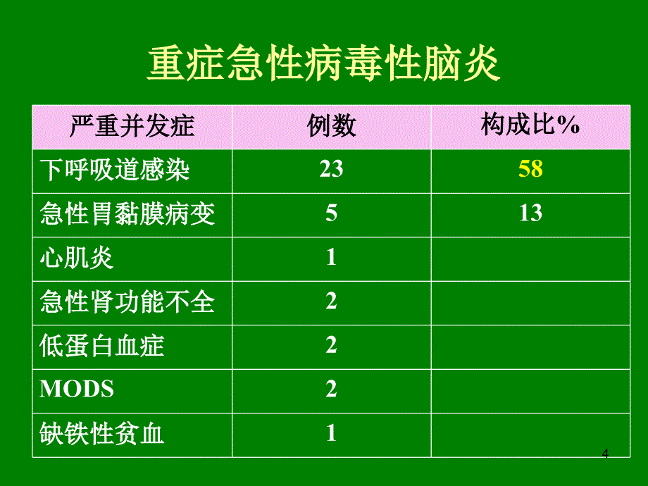 重症急性病毒性脑炎ppt课件_第4页