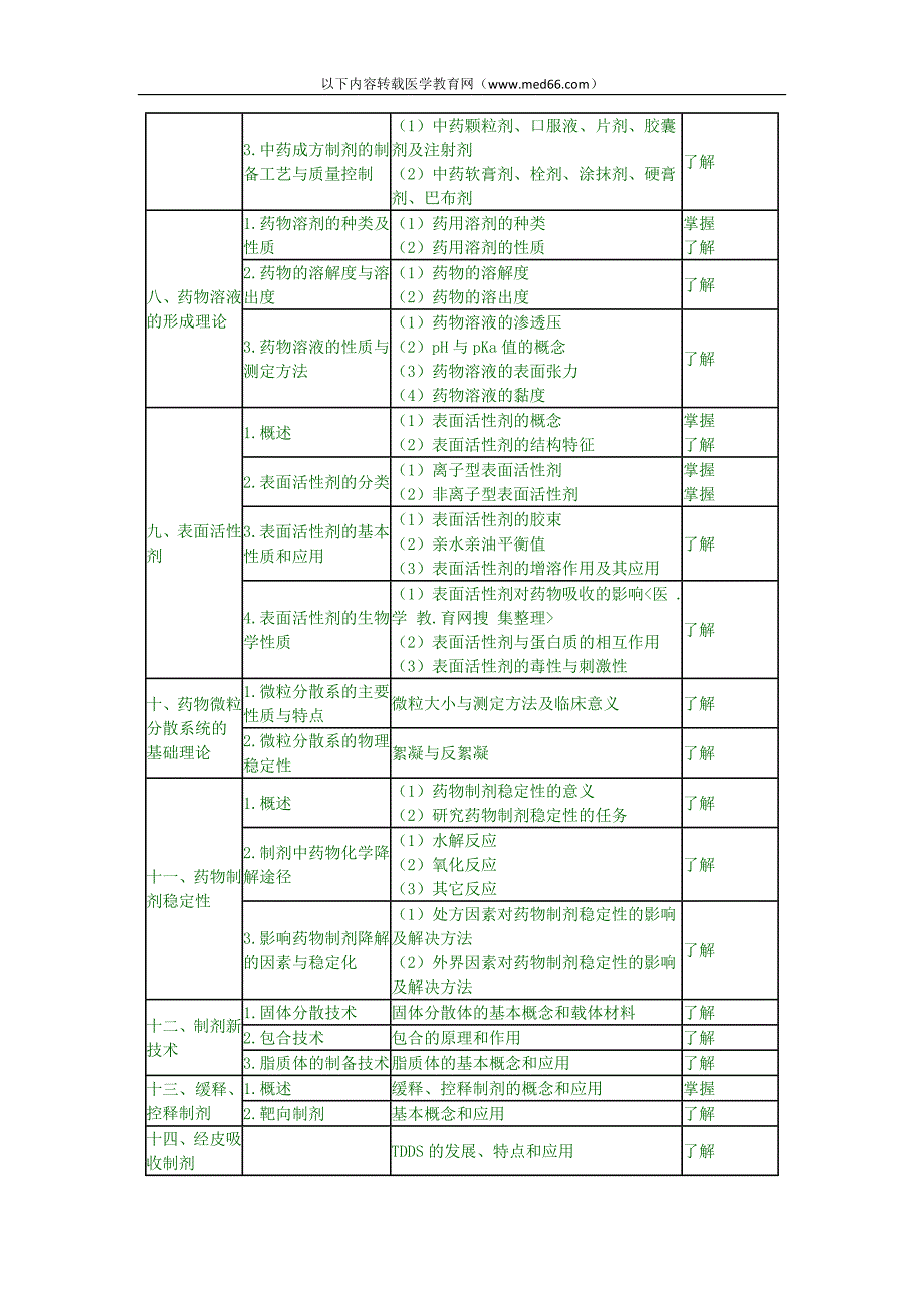 药剂学——2010年卫生资格药学初级士考试.doc_第4页