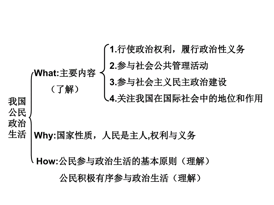 政治生活知识体系_第2页