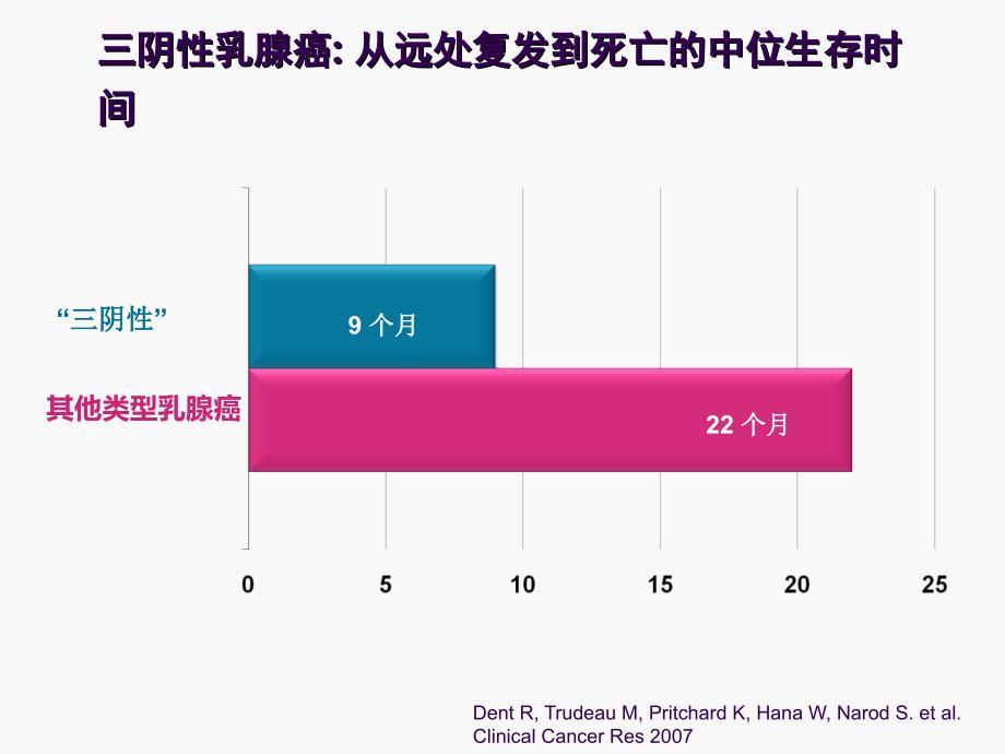 三阴性乳腺癌辅助化疗方案的探索_第4页