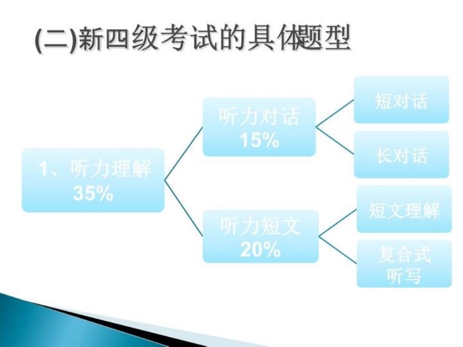 最新四级高分应试技巧幻灯片_第4页