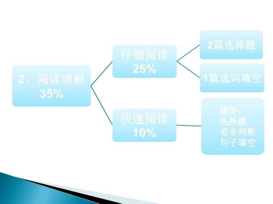 最新四级高分应试技巧幻灯片_第5页