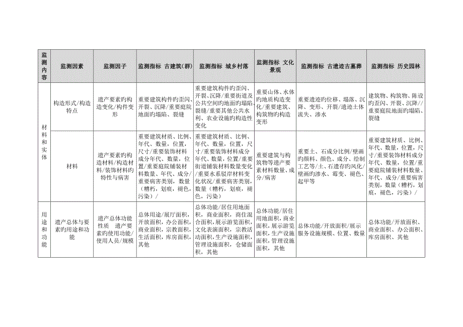 中国世界文化遗产监测预警指标体系.doc_第3页