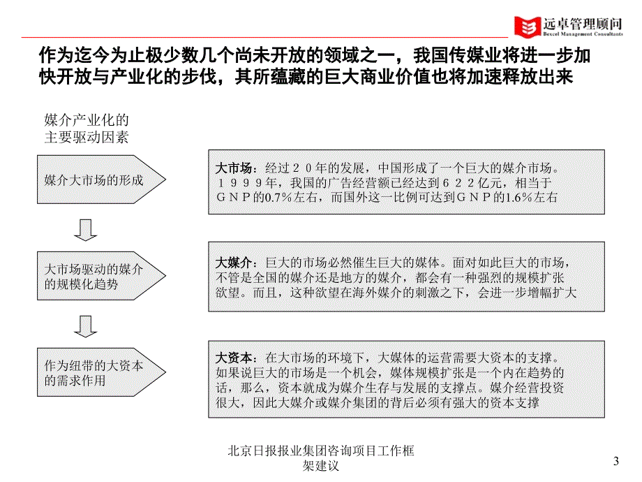 北京日报报业集团咨询项目工作框架建议课件_第4页