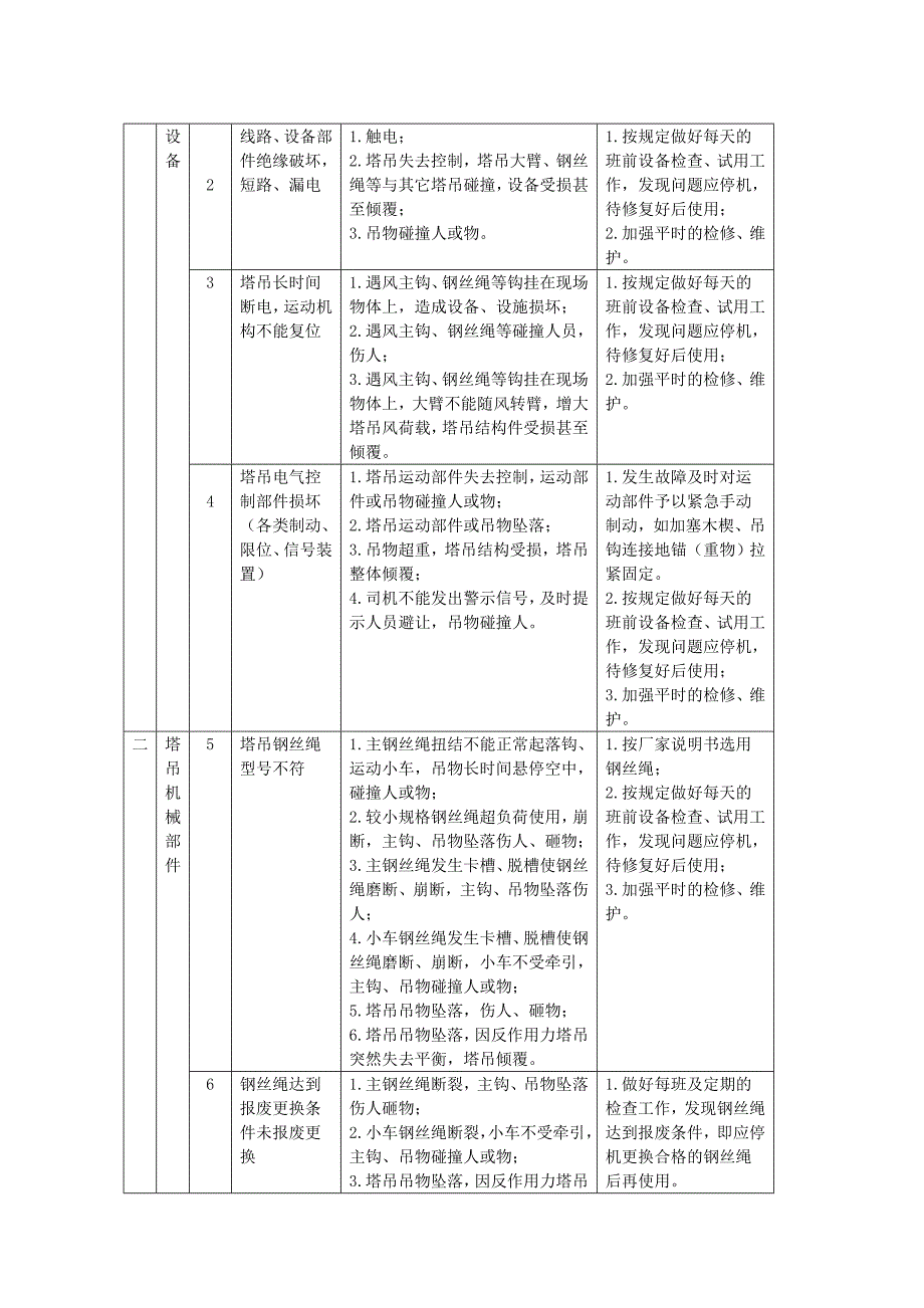 塔吊使用时的应急救援预案(含塔吊危险源分析).doc_第3页