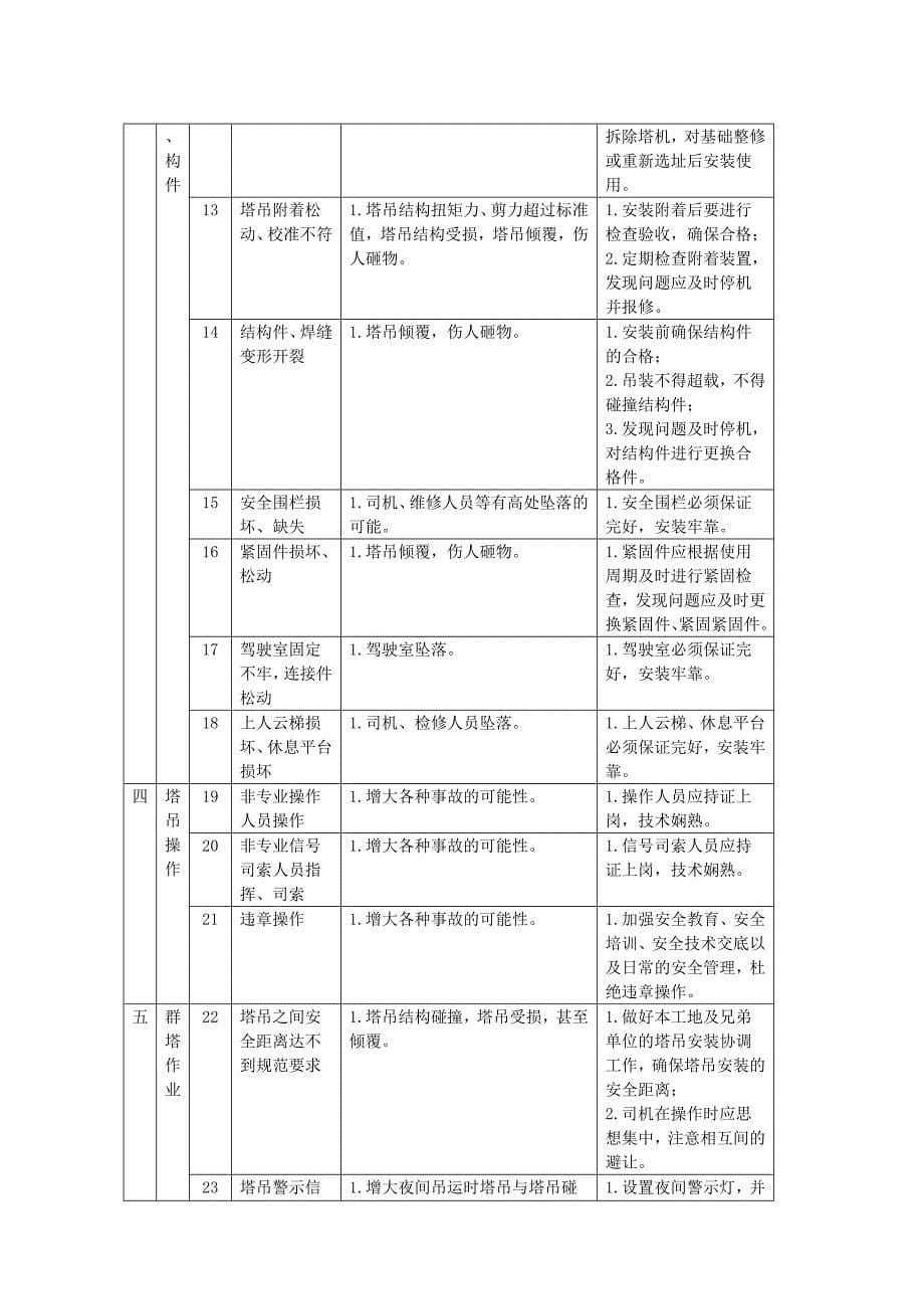 塔吊使用时的应急救援预案(含塔吊危险源分析).doc_第5页