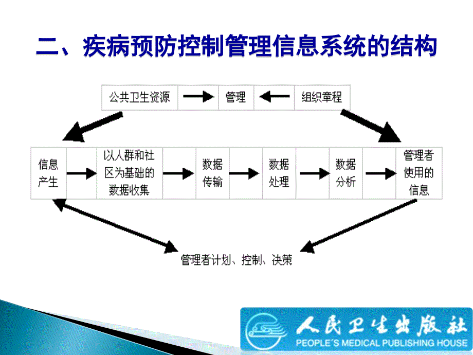 卫生信息管理：第五章公共卫生信息系统_第4页