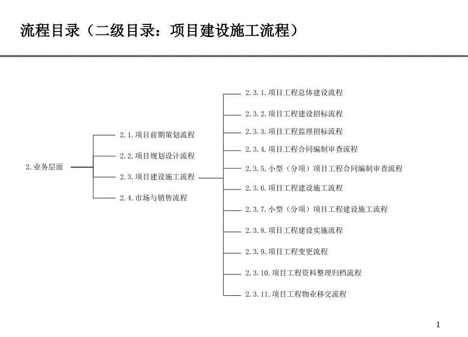 房地产公司各部门流程图--工程管理部流程课件_第1页