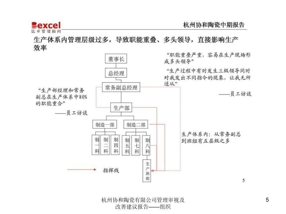 杭州协和陶瓷有限公司管理审视及改善建议报告组织课件_第5页