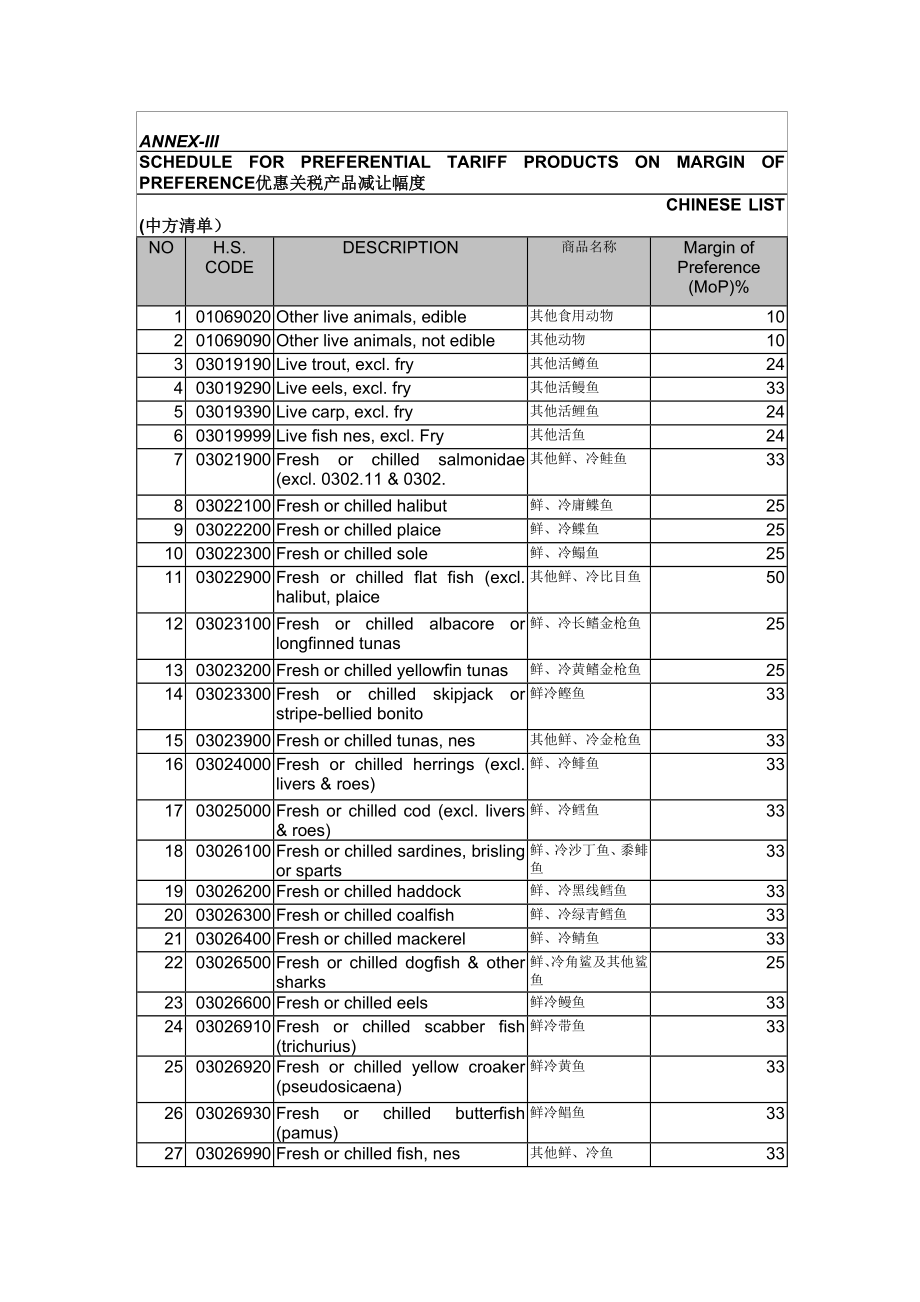 PREFERENCE优惠关税产品减让幅度_第1页