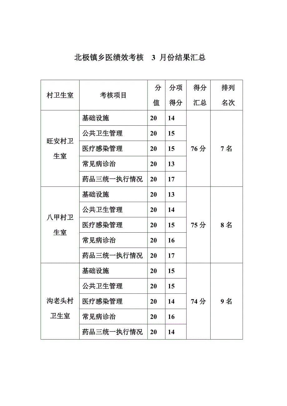 乡村医生公共卫生服务考核主要指标_第3页