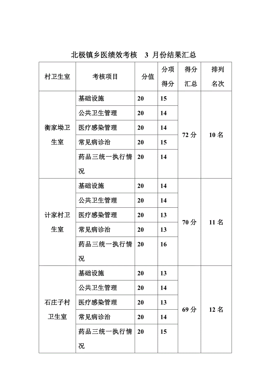 乡村医生公共卫生服务考核主要指标_第4页