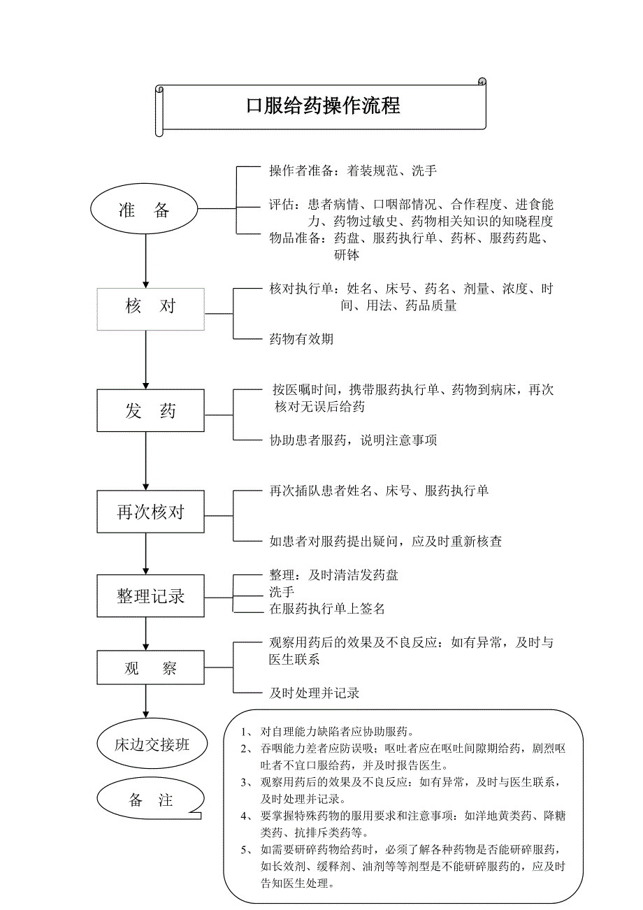 icu护理工作流程图_第5页