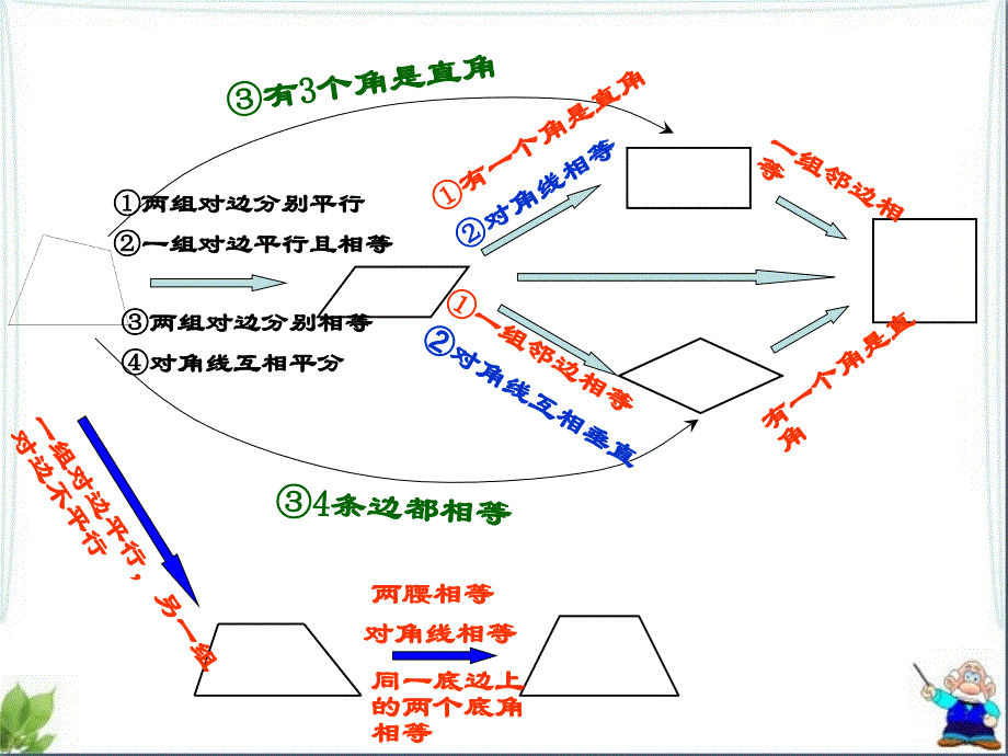 特殊平行四边形的复习课课件_第2页