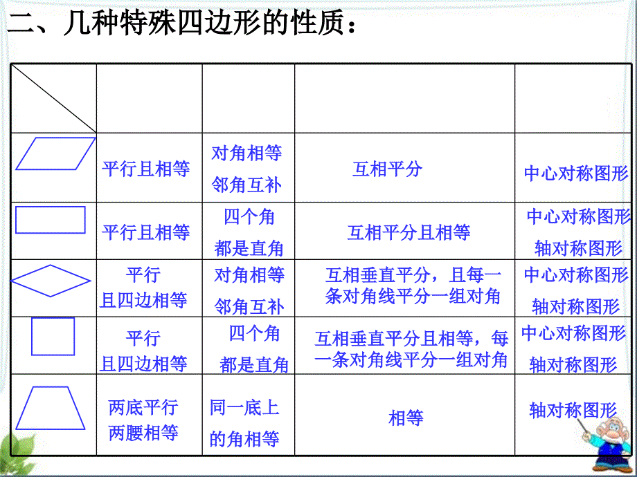 特殊平行四边形的复习课课件_第3页