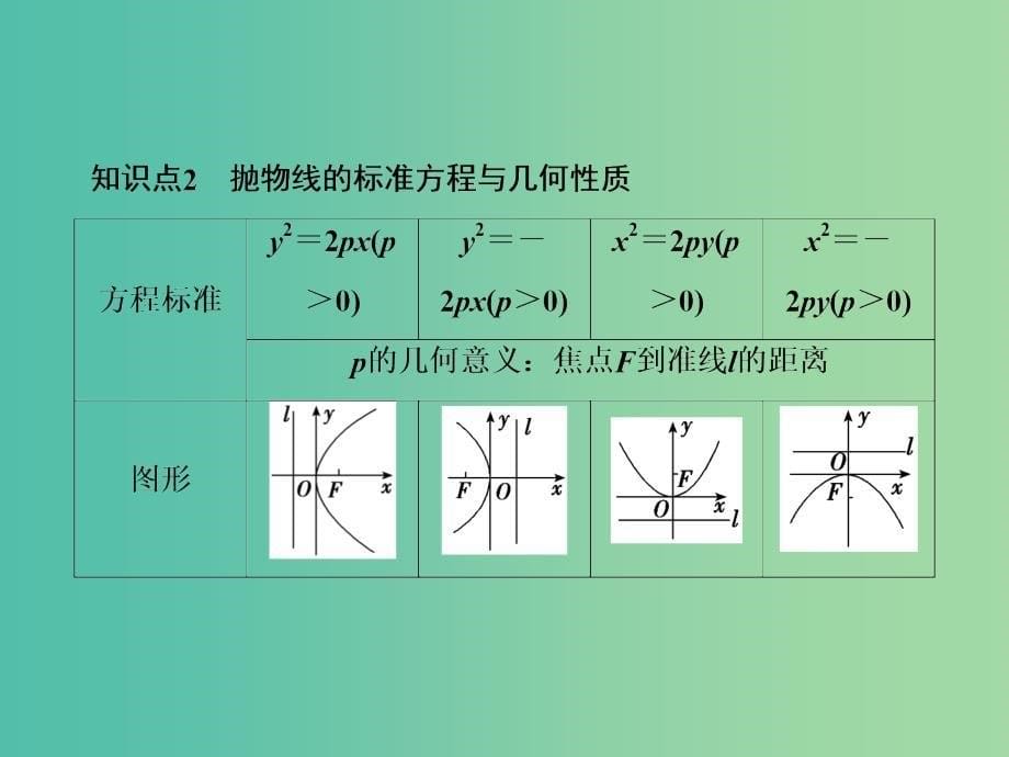 2020高考数学大一轮复习第八章解析几何第六节抛物线课件理新人教A版.ppt_第5页