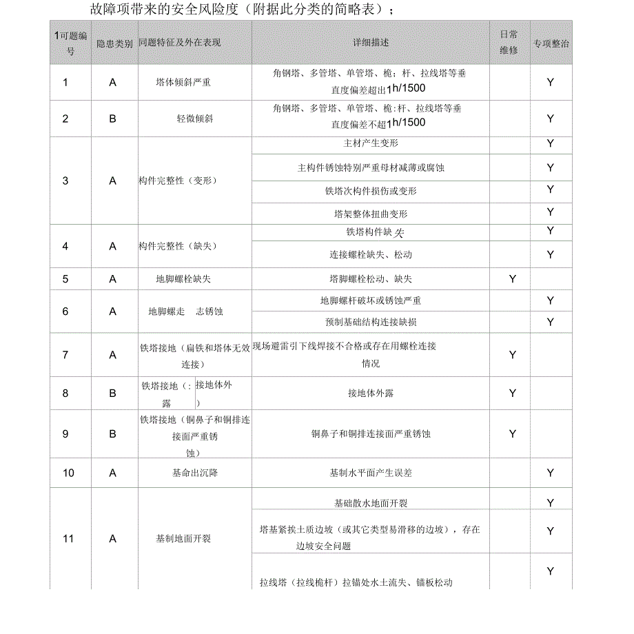 铁塔日常维修及隐患整治指导方案_第4页