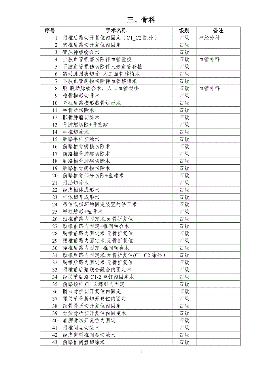 骨科手术分级目录;_第1页