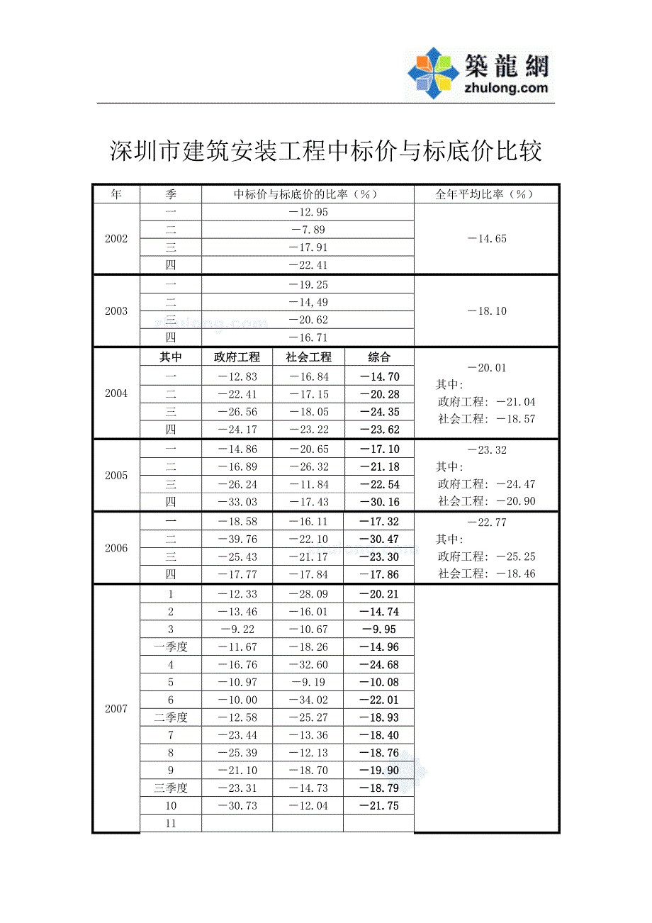 深圳市建筑工程投标价格指数t_第2页