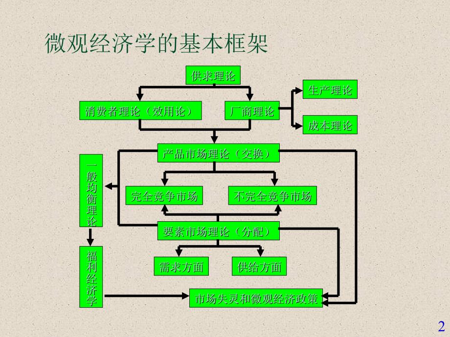 最新微观经济学04PPT课件_第2页