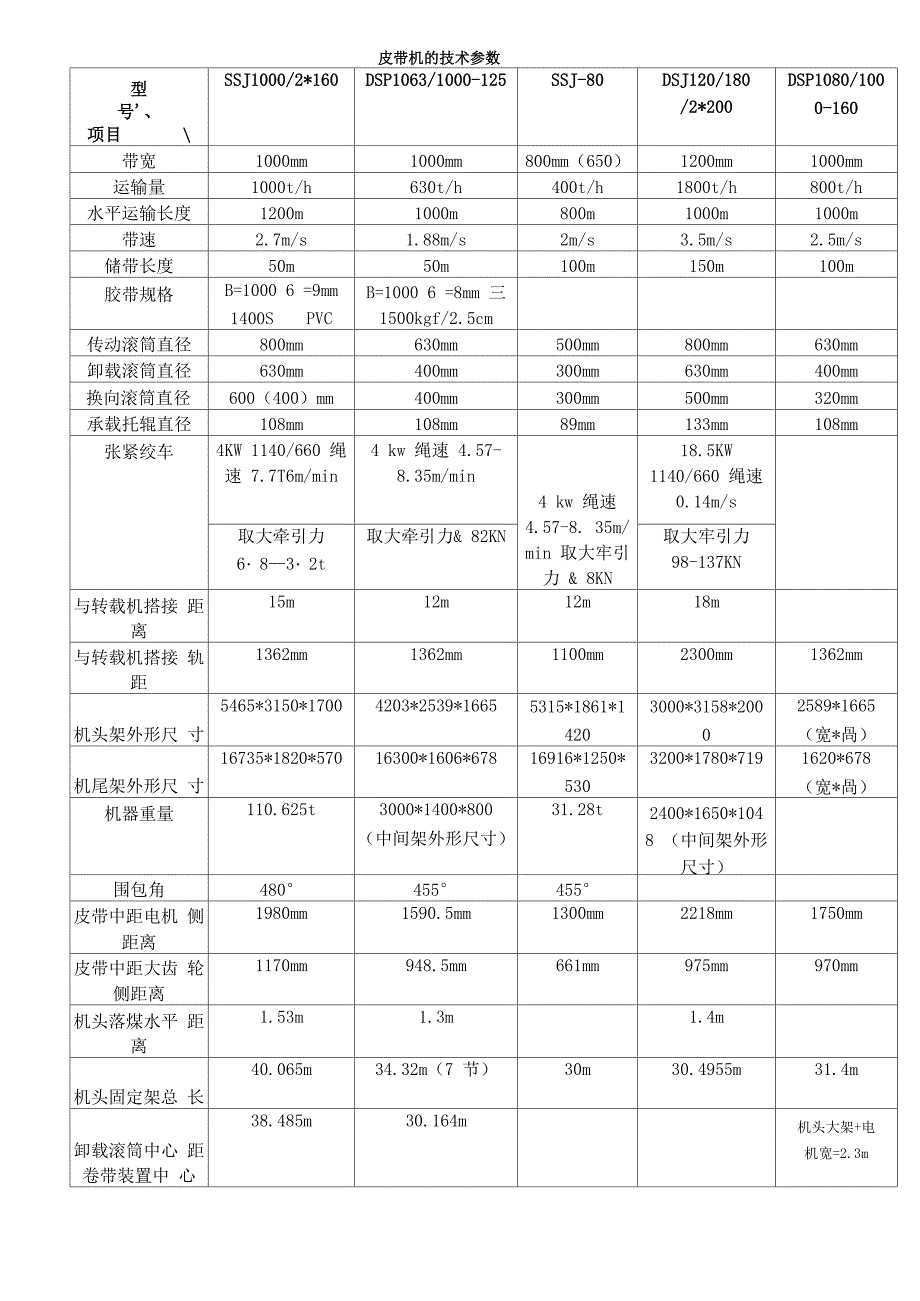 皮带机技术参数_第1页