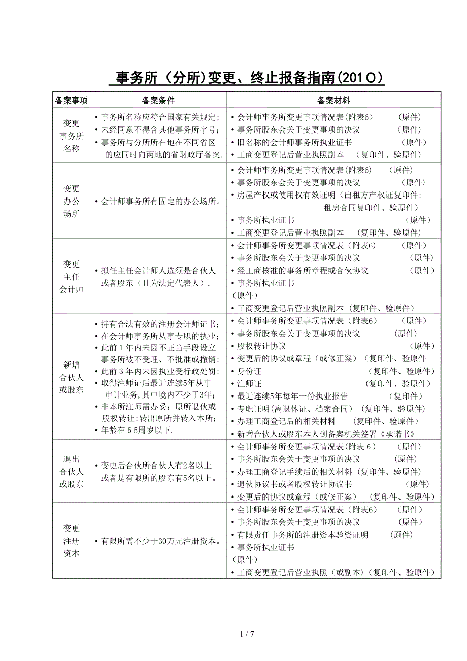 事务所(分所)变更、终止报备指南(2010)_第1页