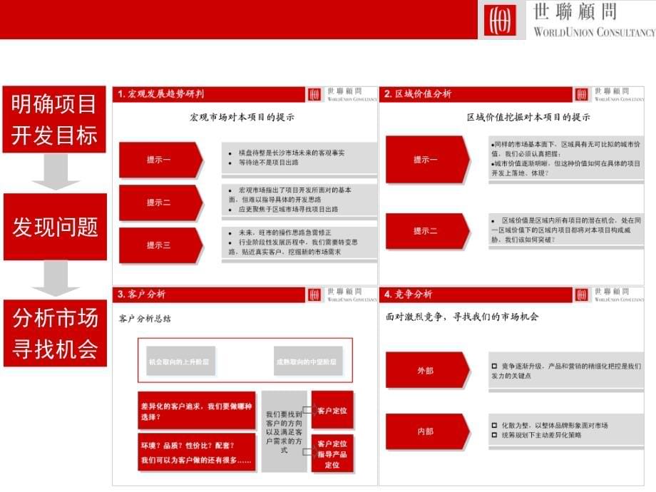 长沙鑫远湘府嘉城项目物业发展建议及整体规划构思报告259p_第5页