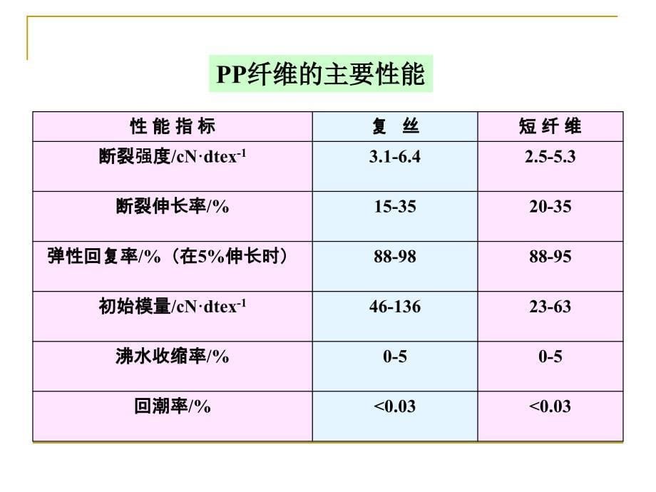 第5章 聚丙烯纤维.ppt_第5页