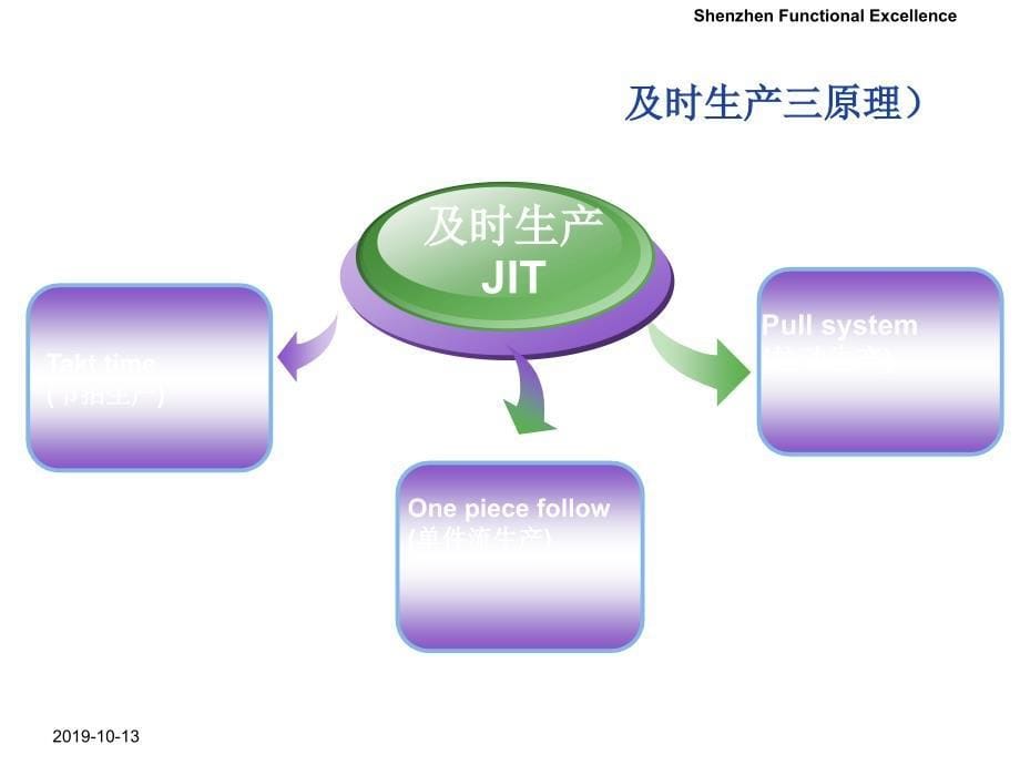 Lean精益生产基础知识精选课件_第5页