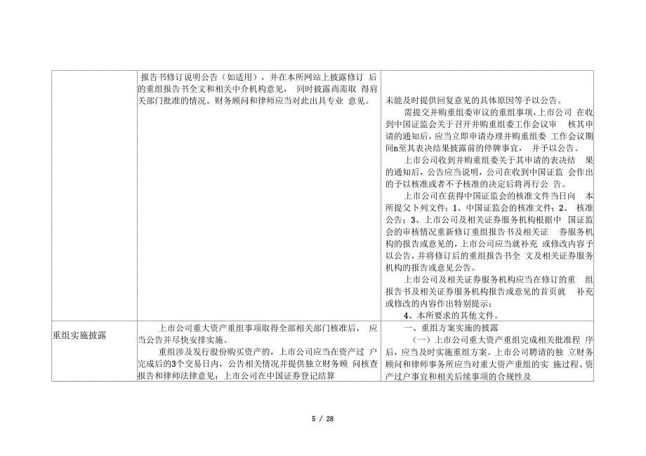 上交所深交所重大重组规则比较_第5页