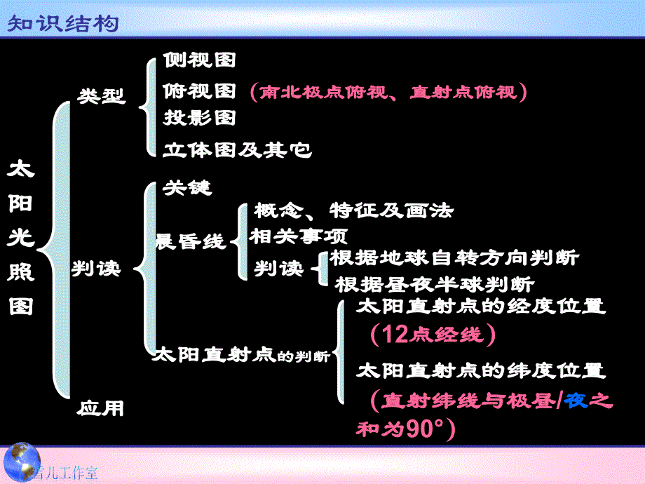 10[1].太阳光照图解析_第2页