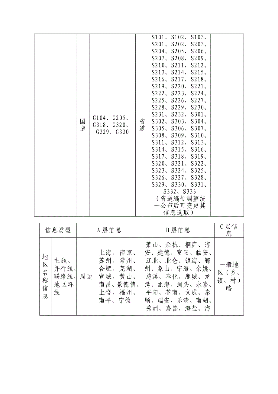 浙江省普通国省道公路指路标志设置技术意见.doc_第3页