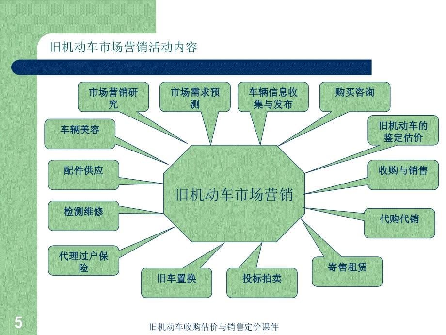 旧机动车收购估价与销售定价课件_第5页